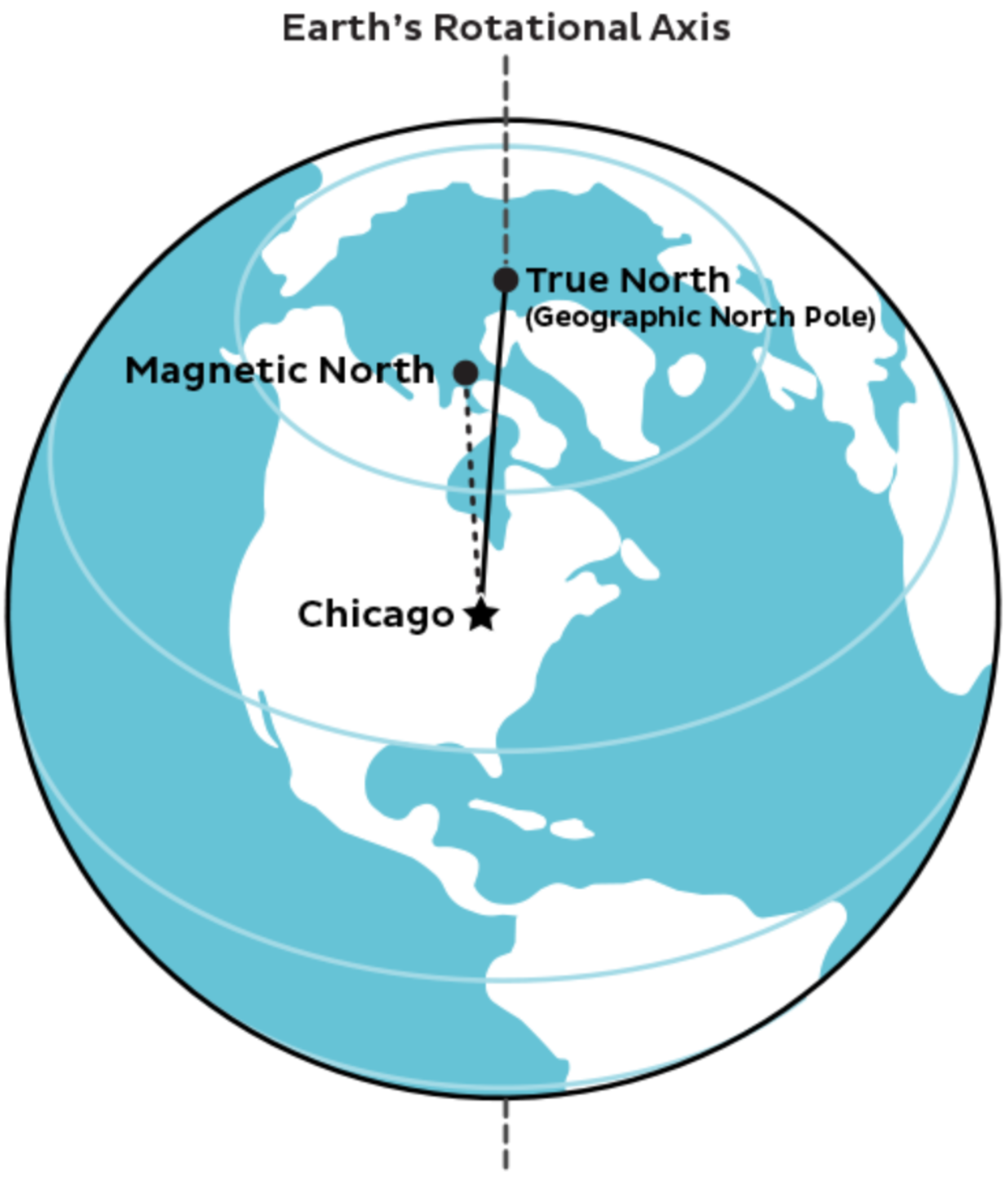 Illustration of true vs. magnetic north